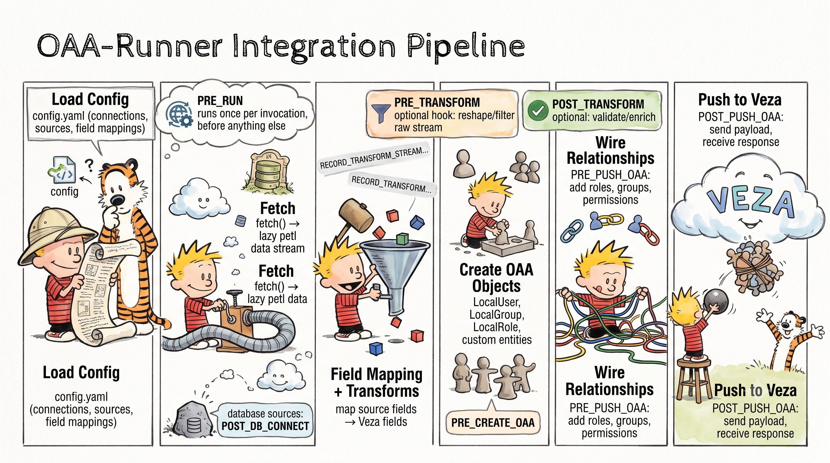 OAA-Runner integration pipeline flow diagram